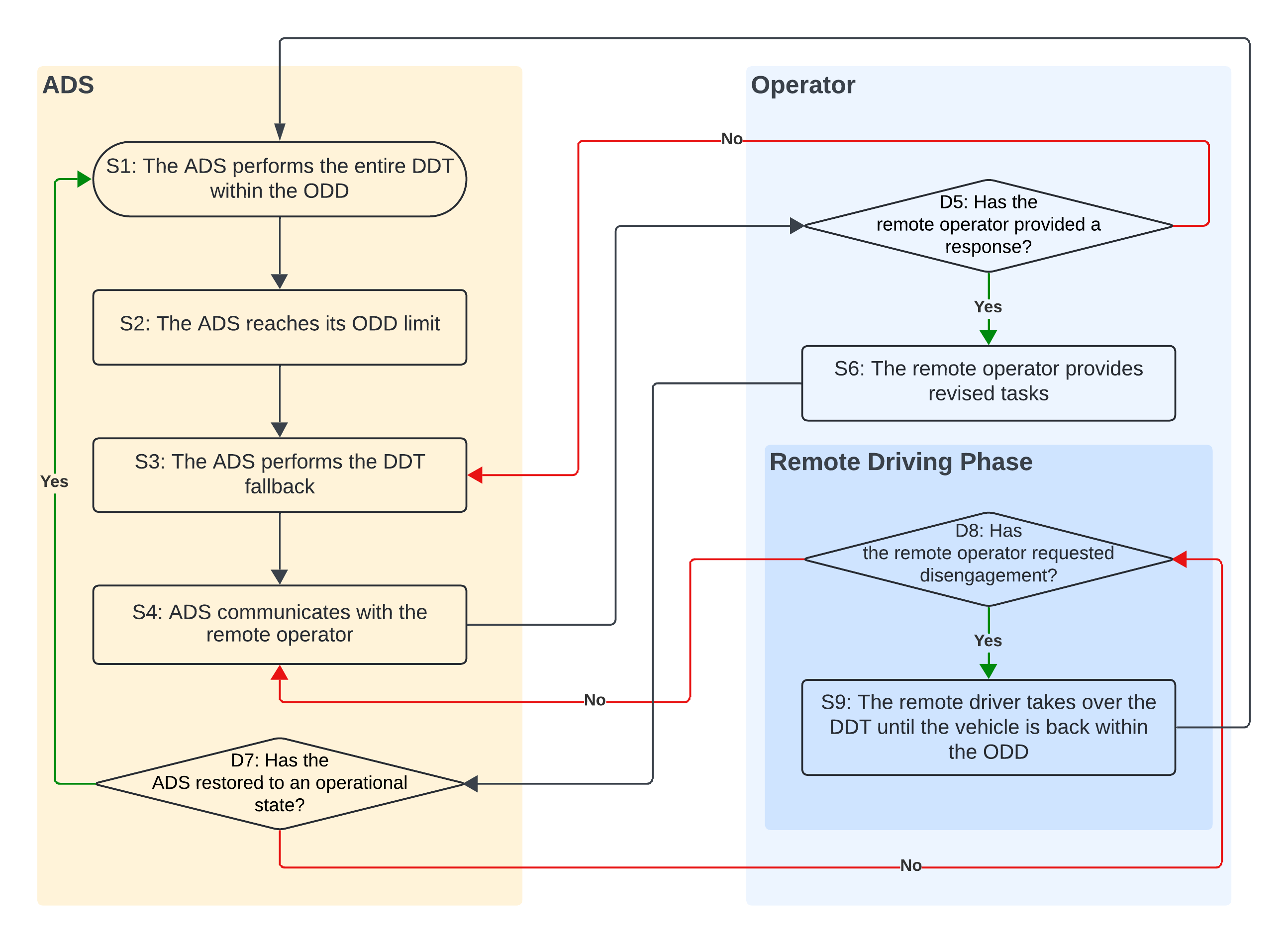 Remote assistance illustration for automated trucking